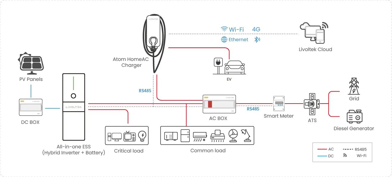 All-in-One ESS + EV Charger