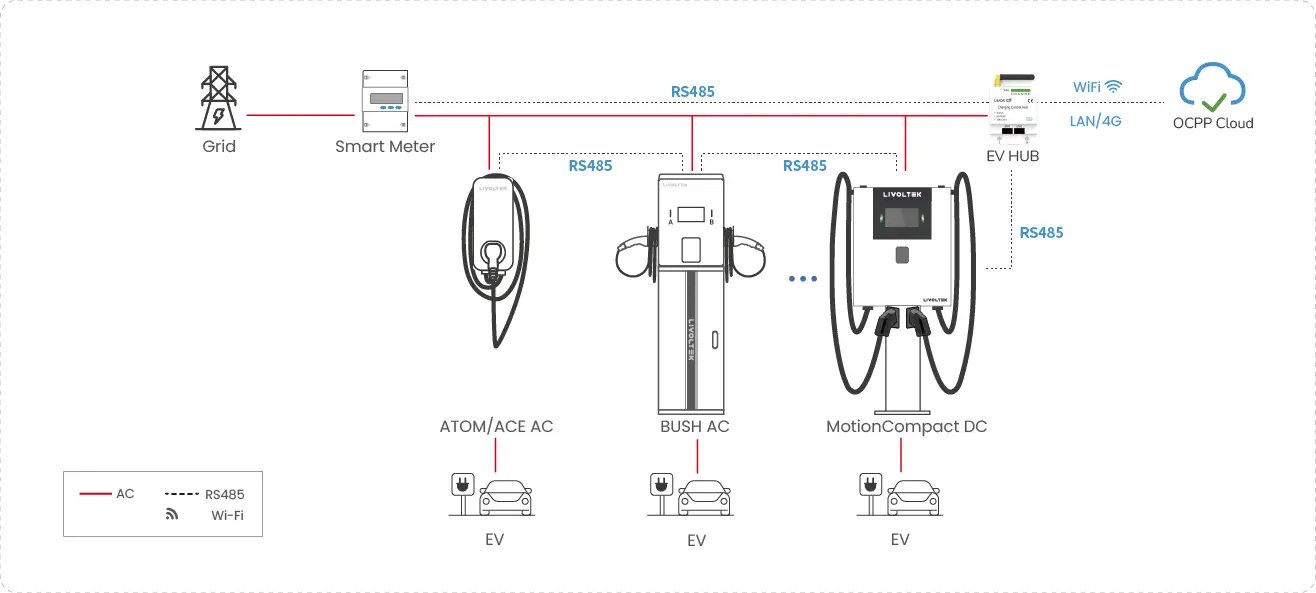 EV HUB Load Balancing