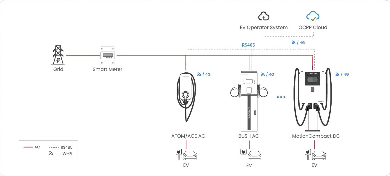 Multi-charger OCPP Solution
