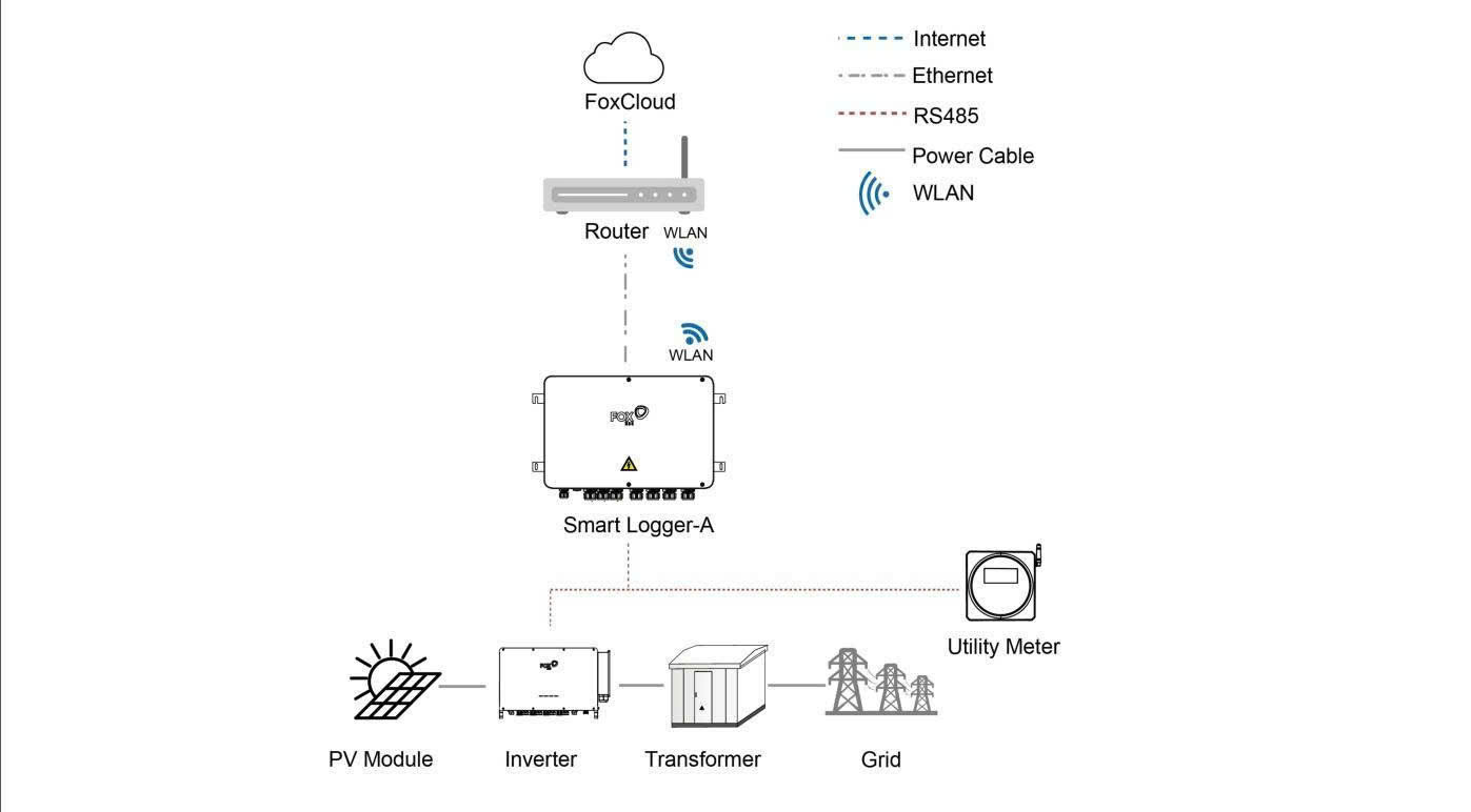 FoxCloud Smart Logger Monitoring Diagram